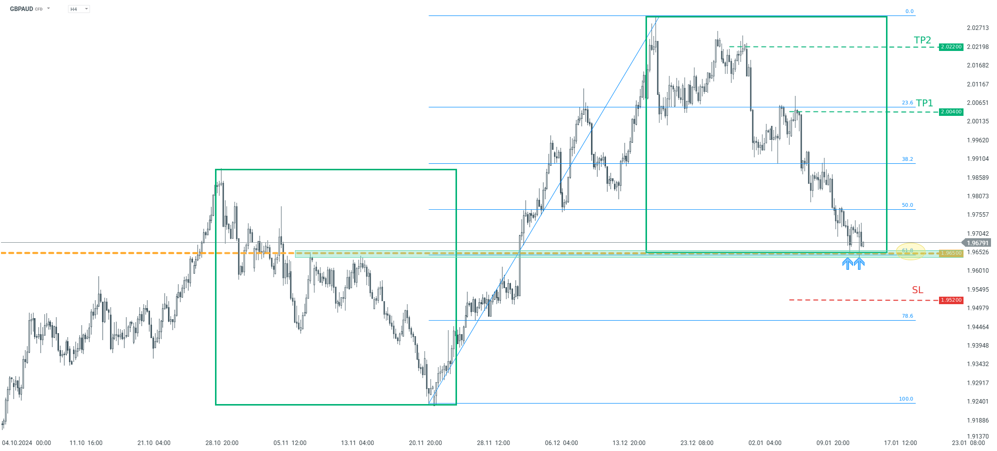 GBPAUD Tradingidee des Tages